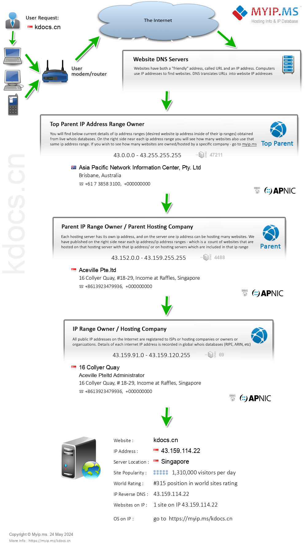 Kdocs.cn - Website Hosting Visual IP Diagram