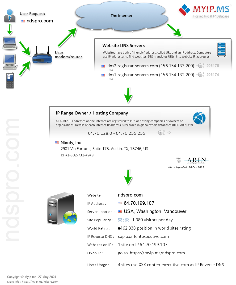Ndspro.com - Website Hosting Visual IP Diagram