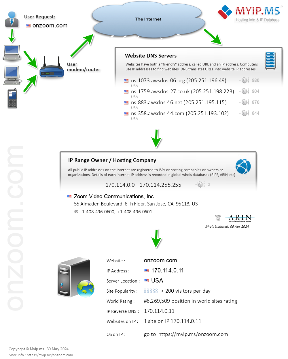Onzoom.com - Website Hosting Visual IP Diagram