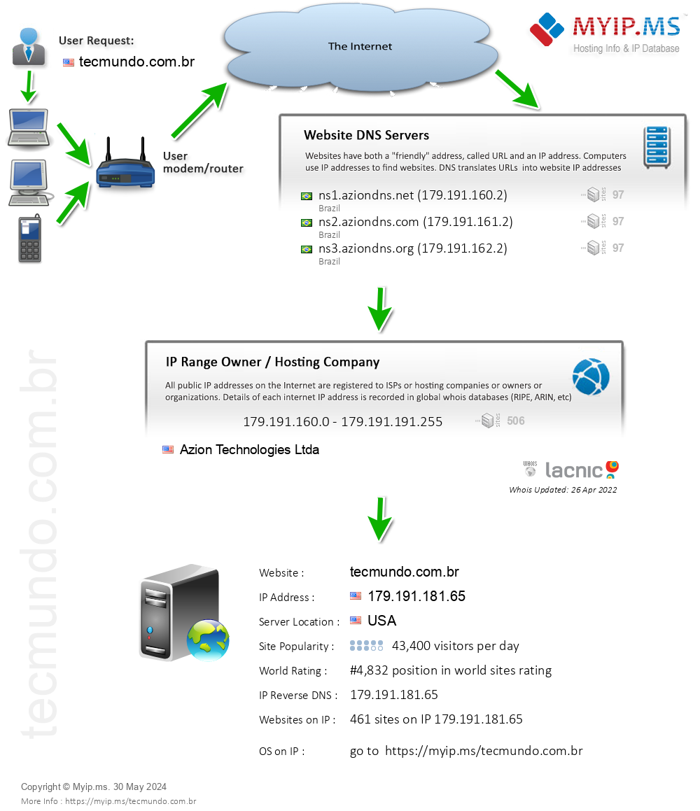 Tecmundo.com.br - Website Hosting Visual IP Diagram