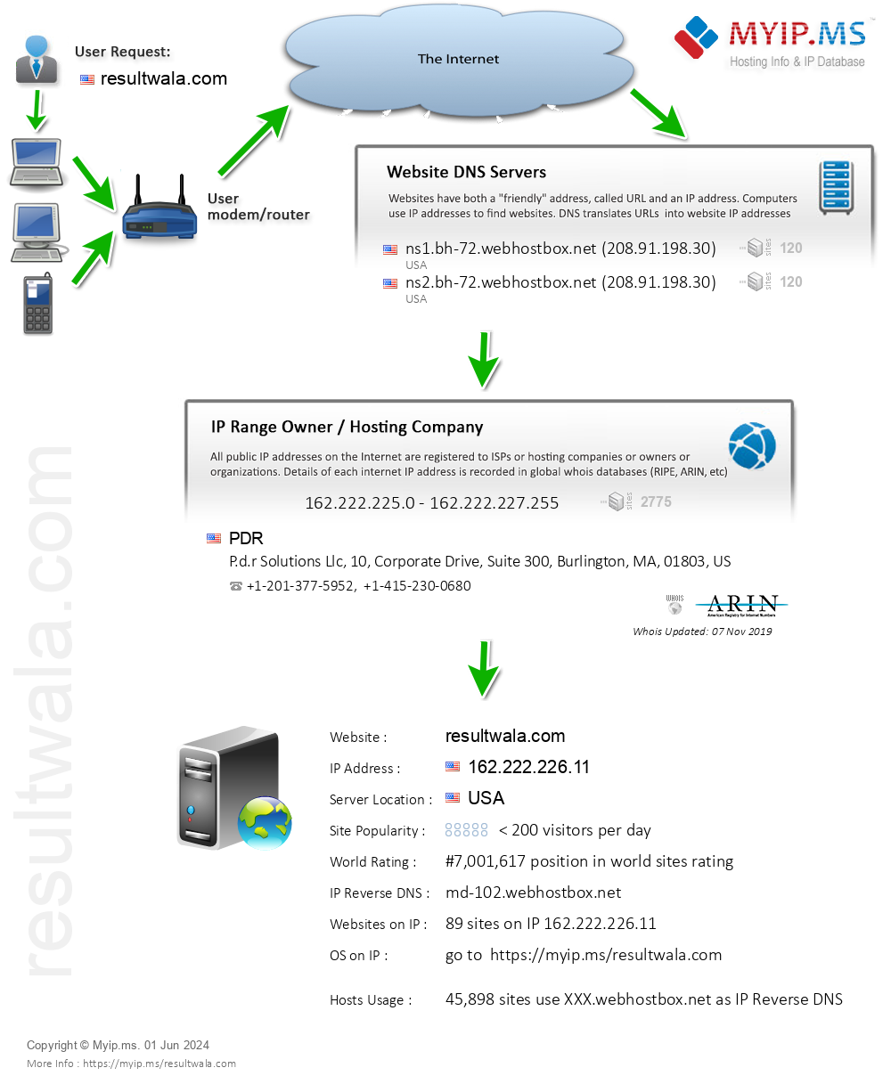 Resultwala.com - Website Hosting Visual IP Diagram