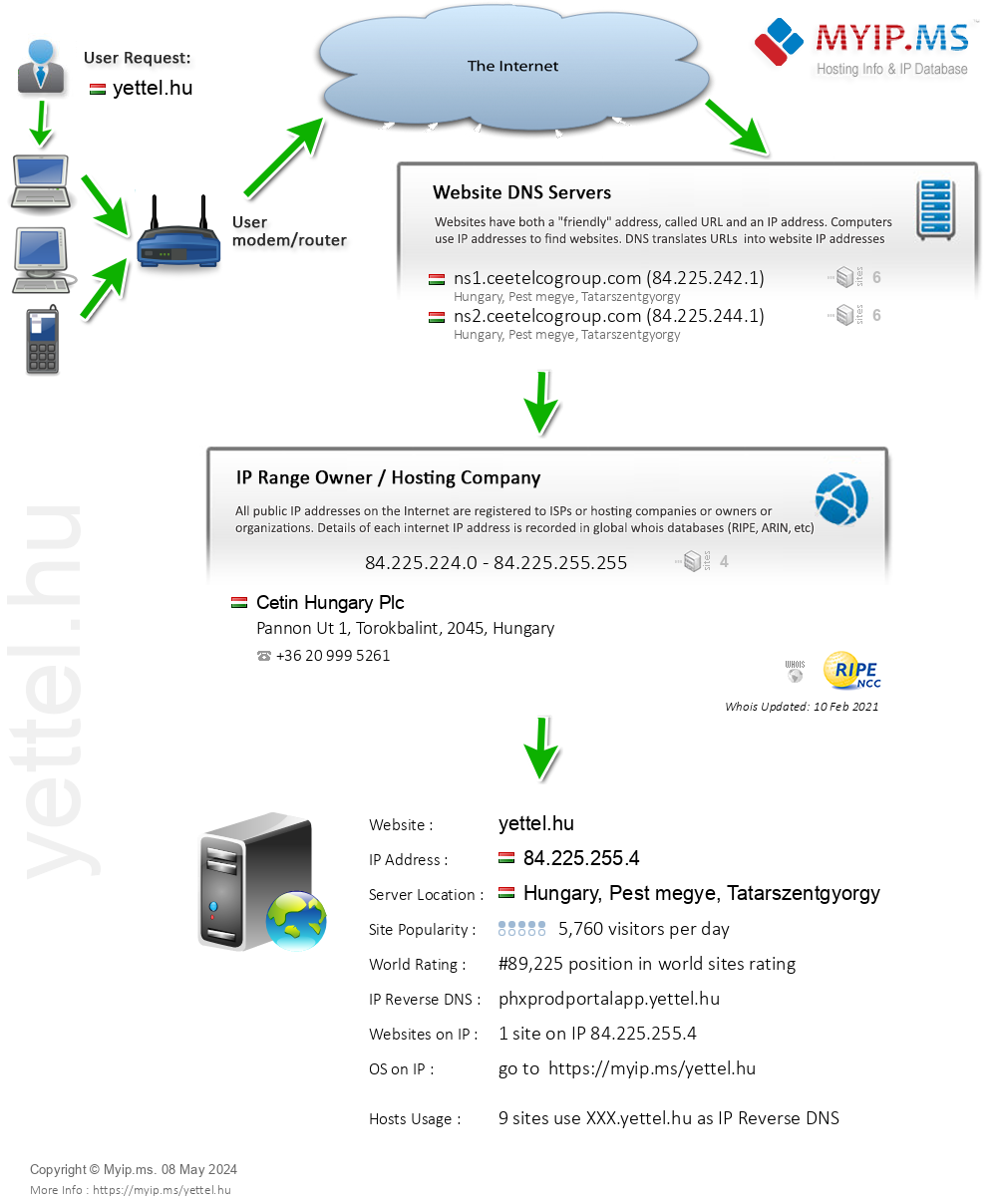 Yettel.hu - Website Hosting Visual IP Diagram