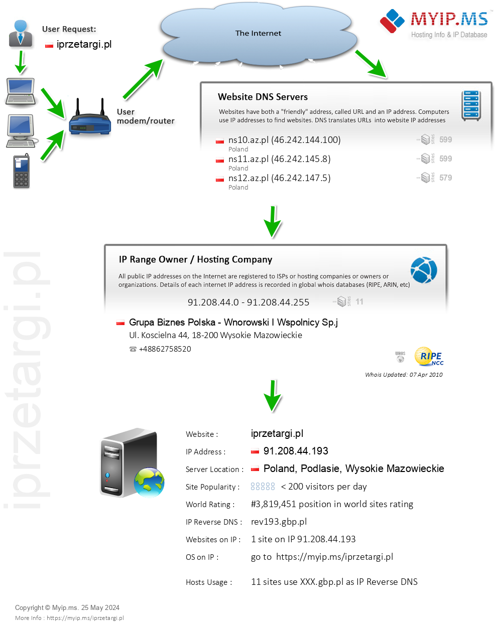 Iprzetargi.pl - Website Hosting Visual IP Diagram