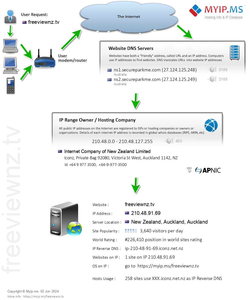 Freeviewnz.tv - Website Hosting Visual IP Diagram