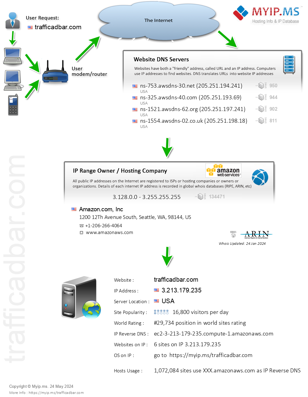 Trafficadbar.com - Website Hosting Visual IP Diagram