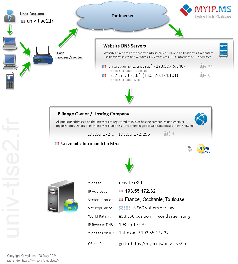 Univ-tlse2.fr - Website Hosting Visual IP Diagram