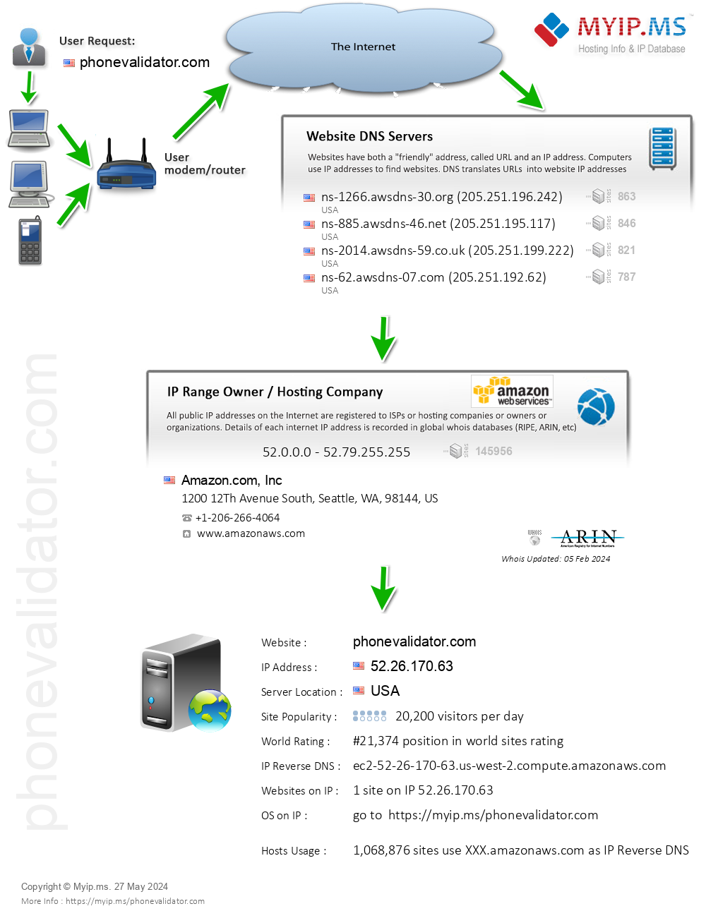 Phonevalidator.com - Website Hosting Visual IP Diagram