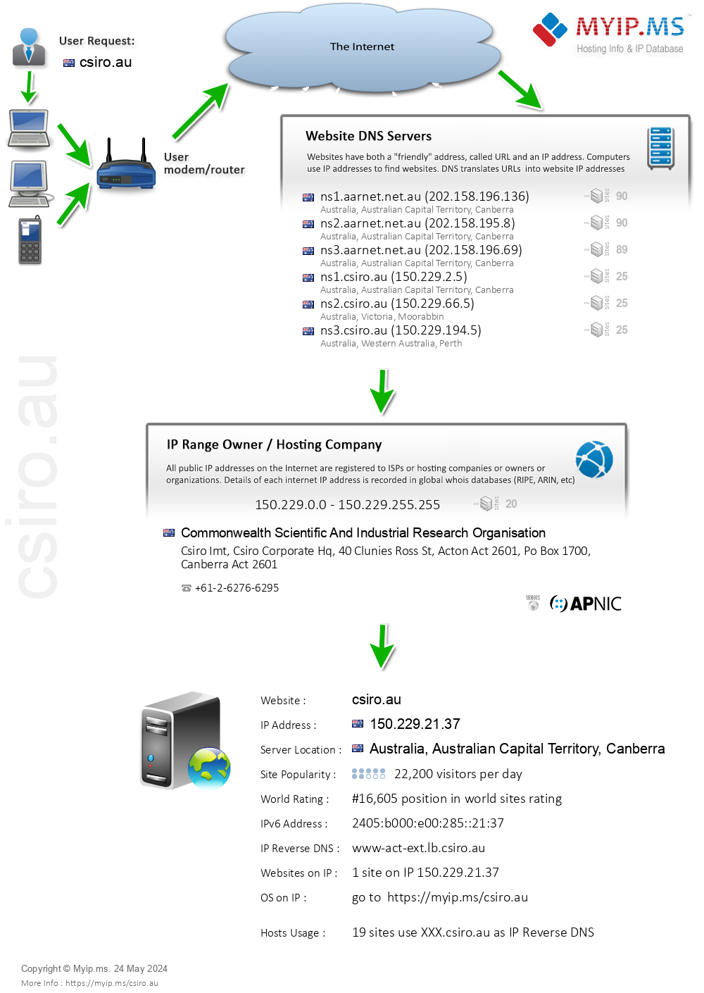 Csiro.au - Website Hosting Visual IP Diagram
