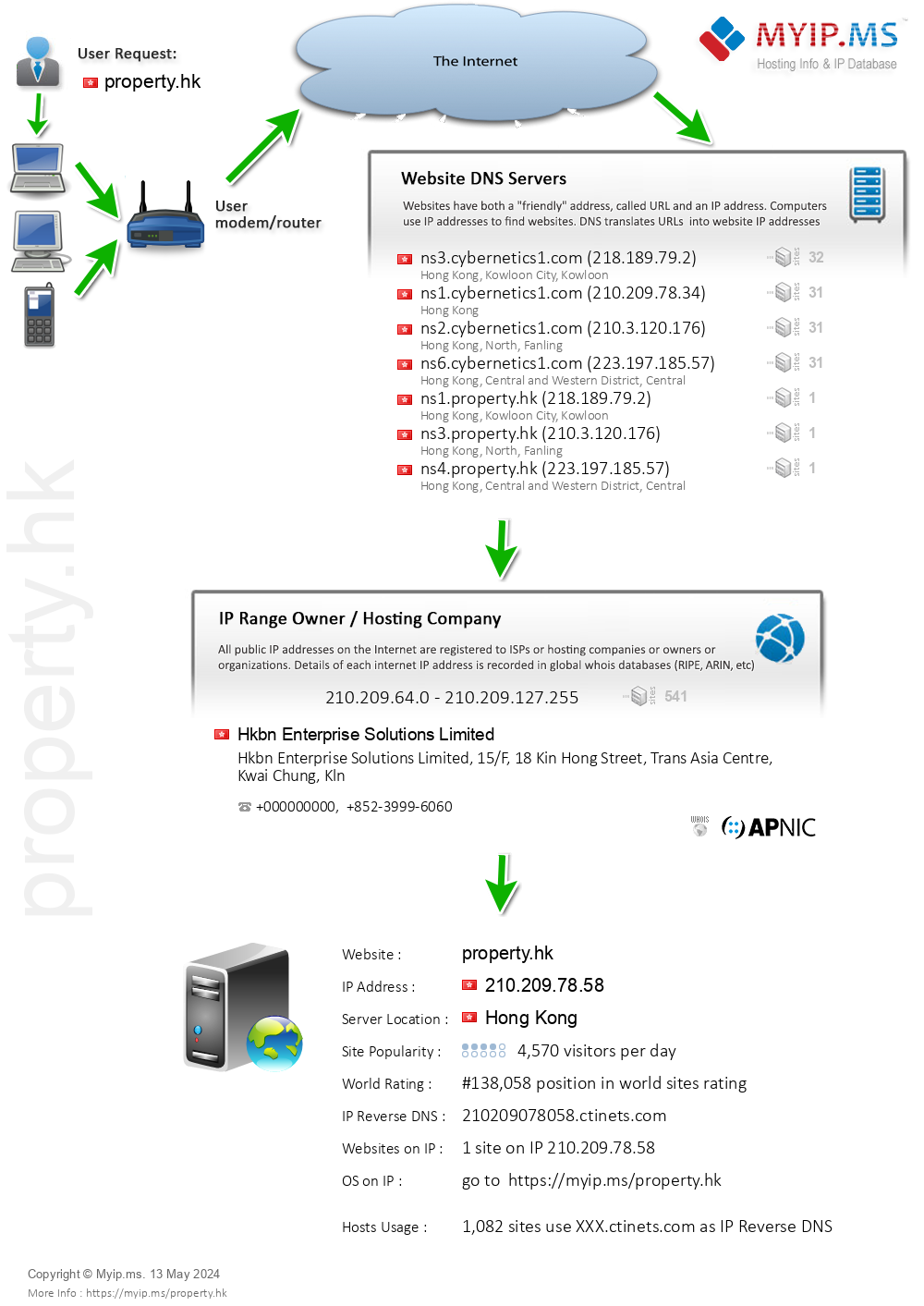 Property.hk - Website Hosting Visual IP Diagram