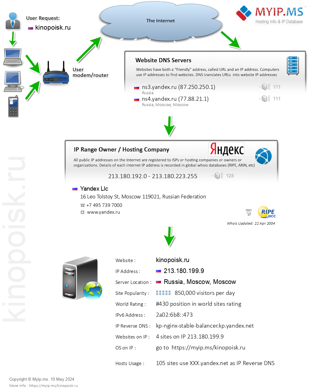 Kinopoisk.ru - Website Hosting Visual IP Diagram