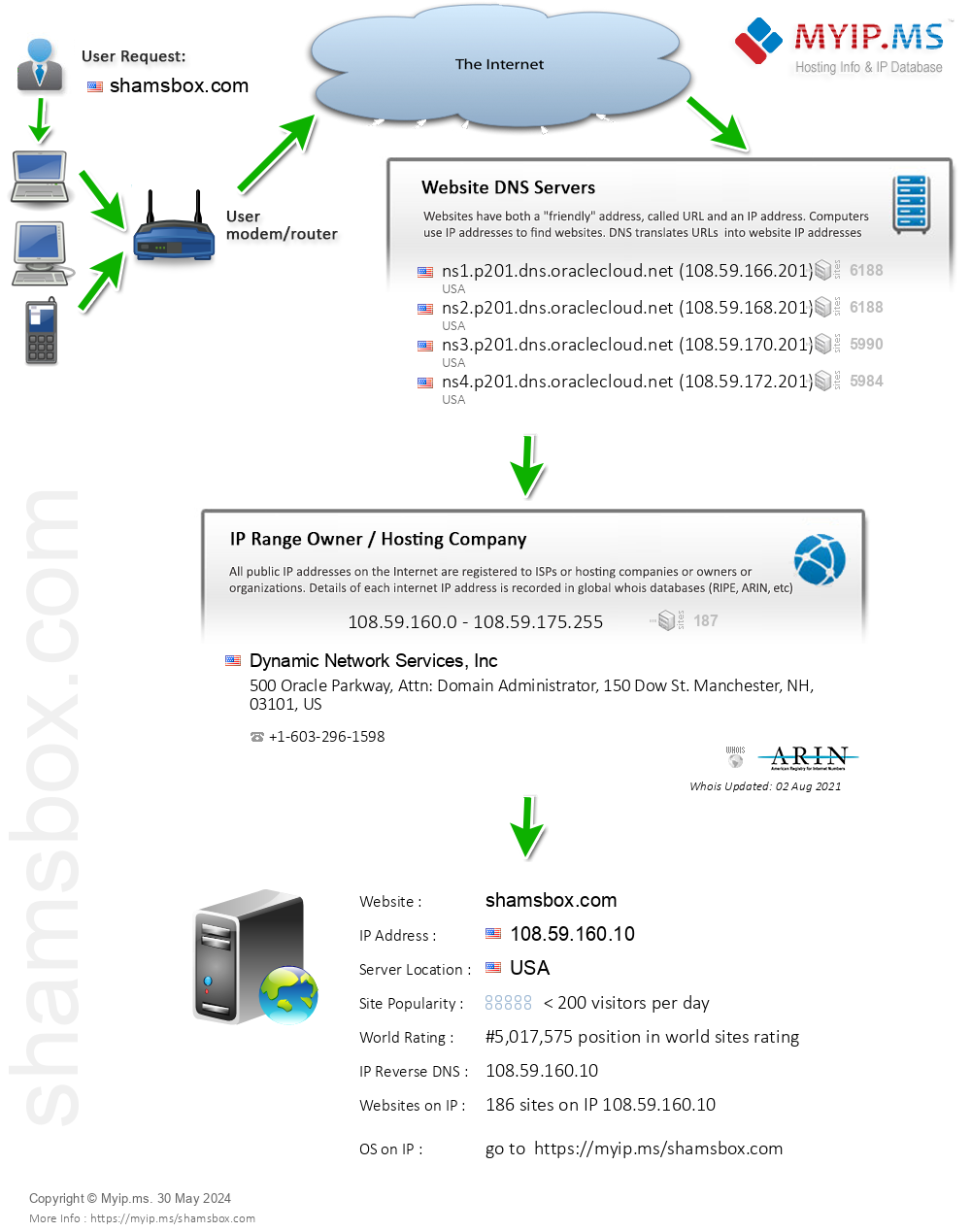 Shamsbox.com - Website Hosting Visual IP Diagram
