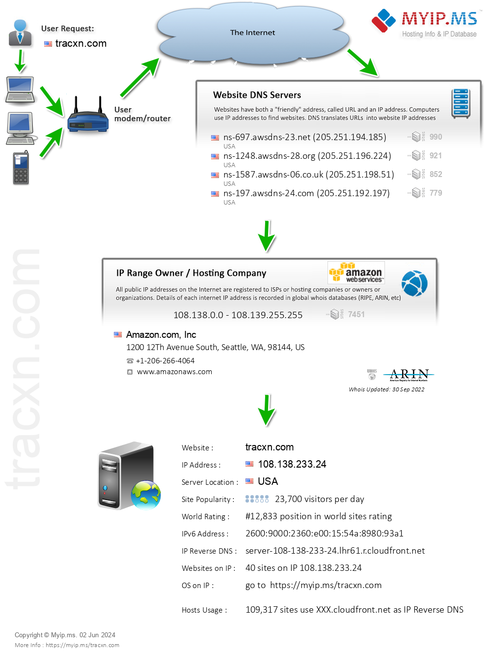 Tracxn.com - Website Hosting Visual IP Diagram