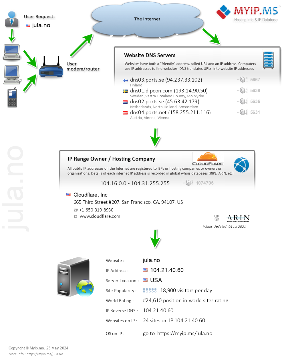 Jula.no - Website Hosting Visual IP Diagram