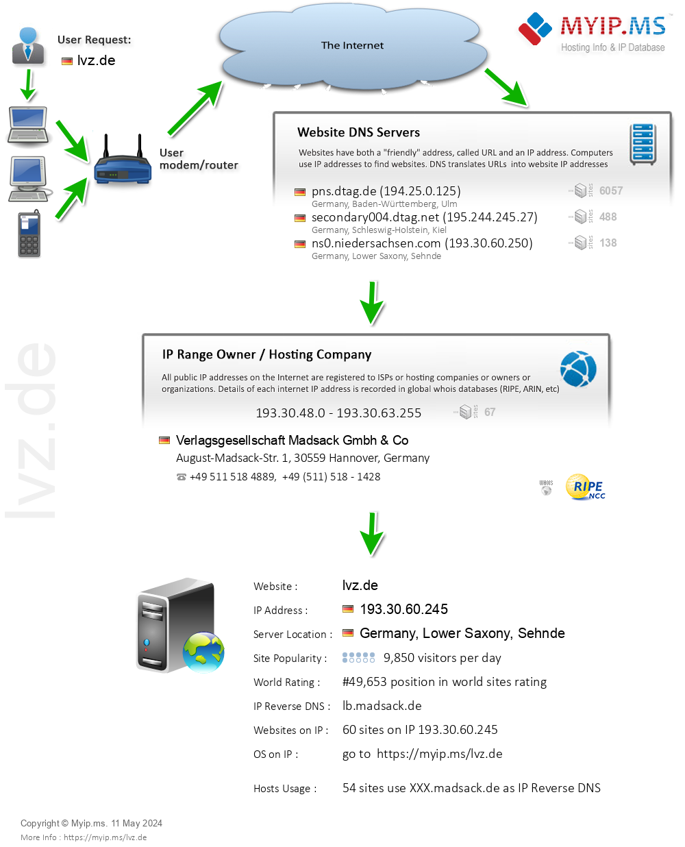 Lvz.de - Website Hosting Visual IP Diagram