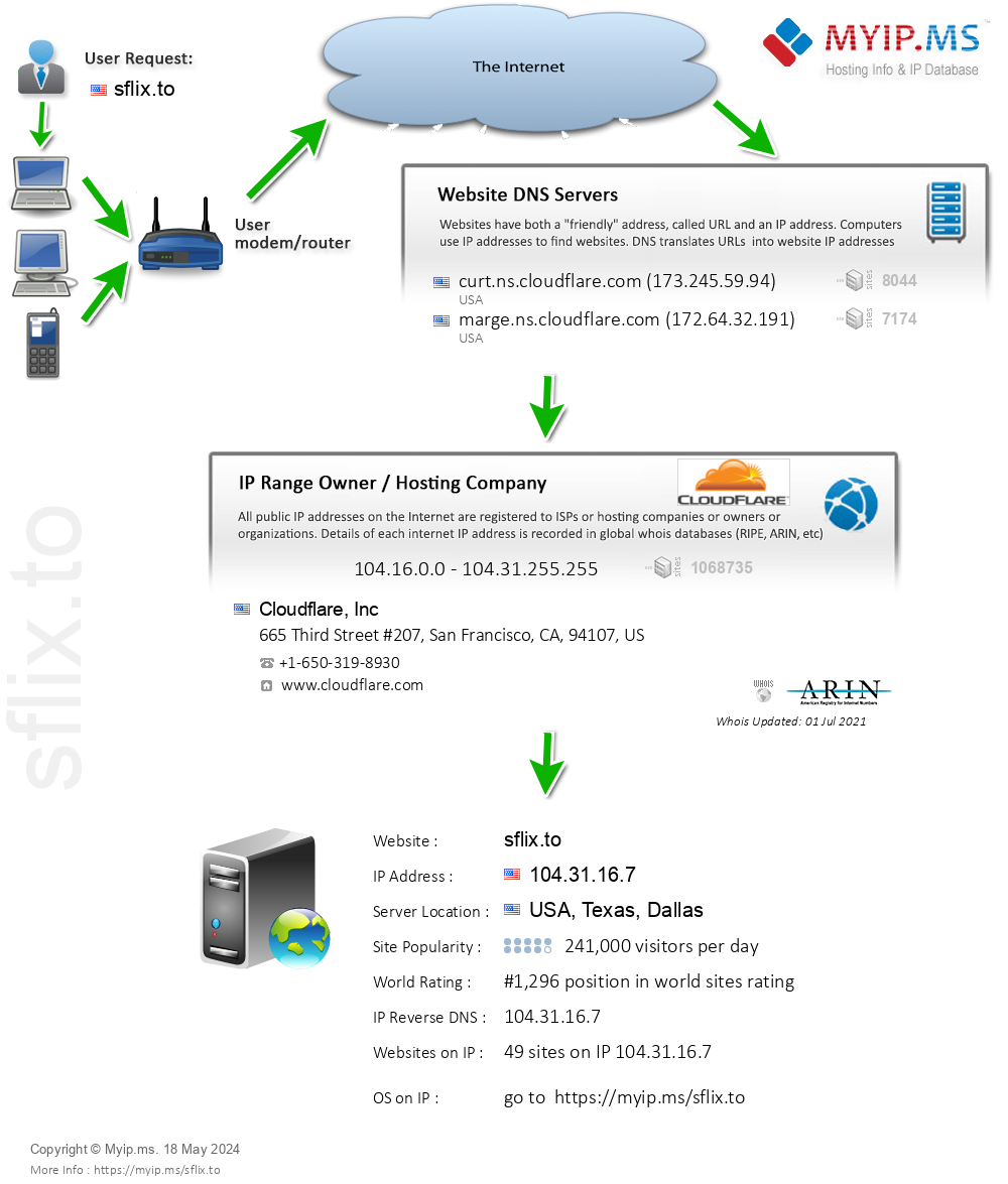 Sflix.to - Website Hosting Visual IP Diagram