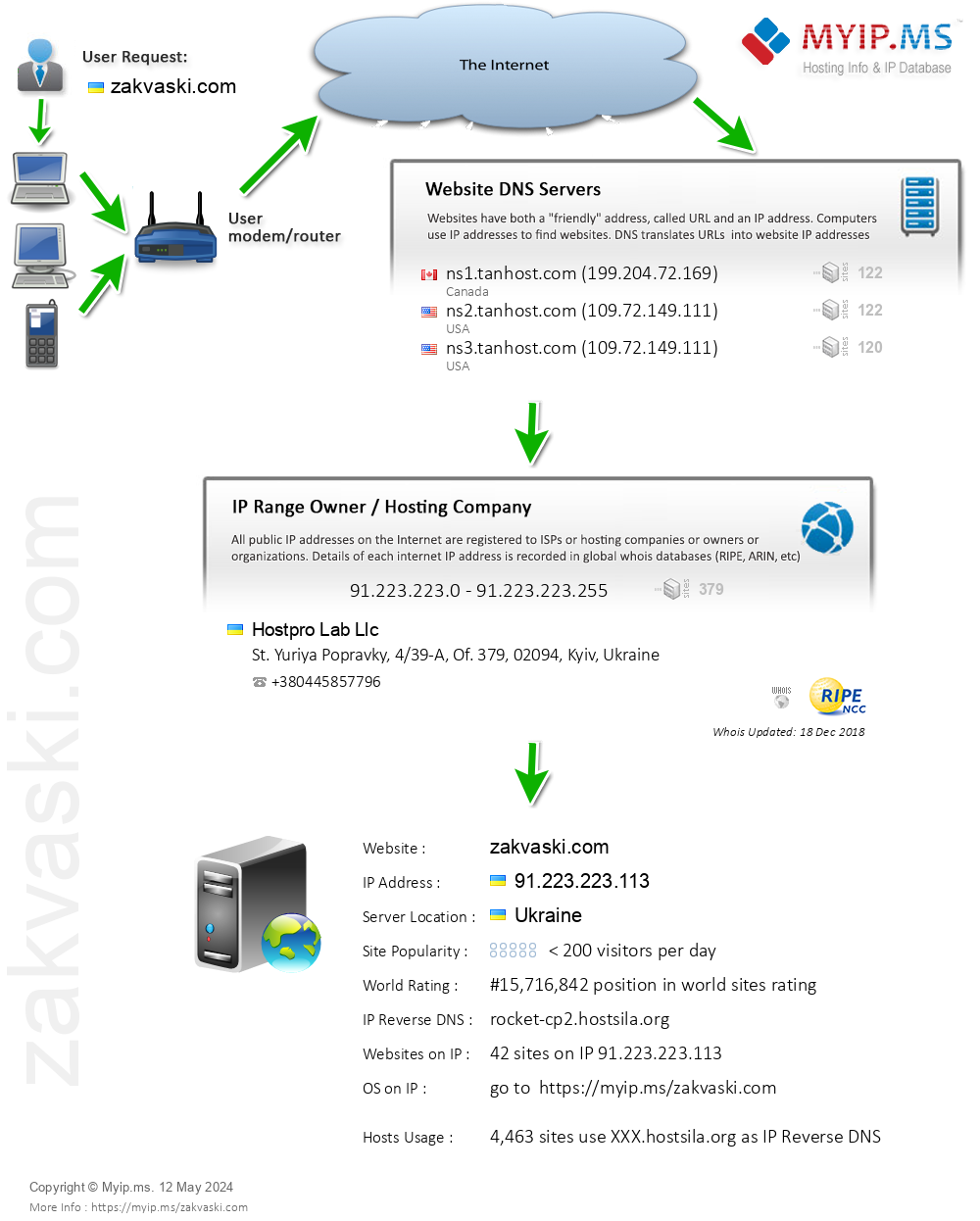 Zakvaski.com - Website Hosting Visual IP Diagram