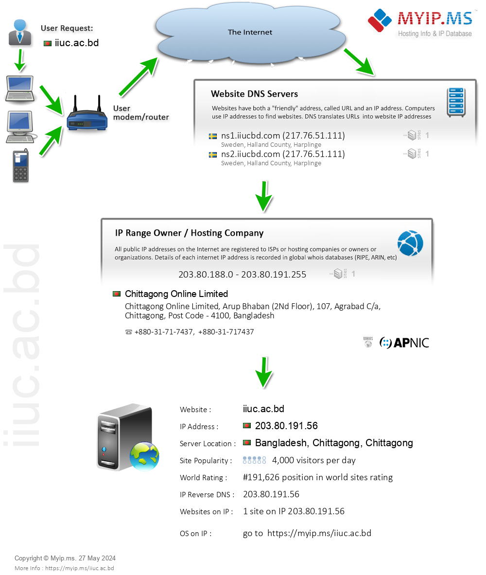 Iiuc.ac.bd - Website Hosting Visual IP Diagram