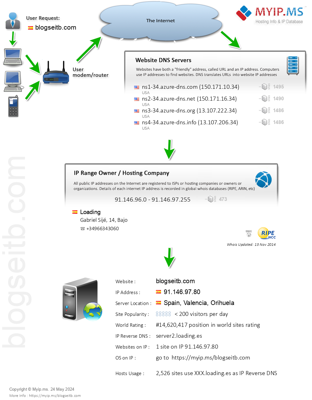 Blogseitb.com - Website Hosting Visual IP Diagram