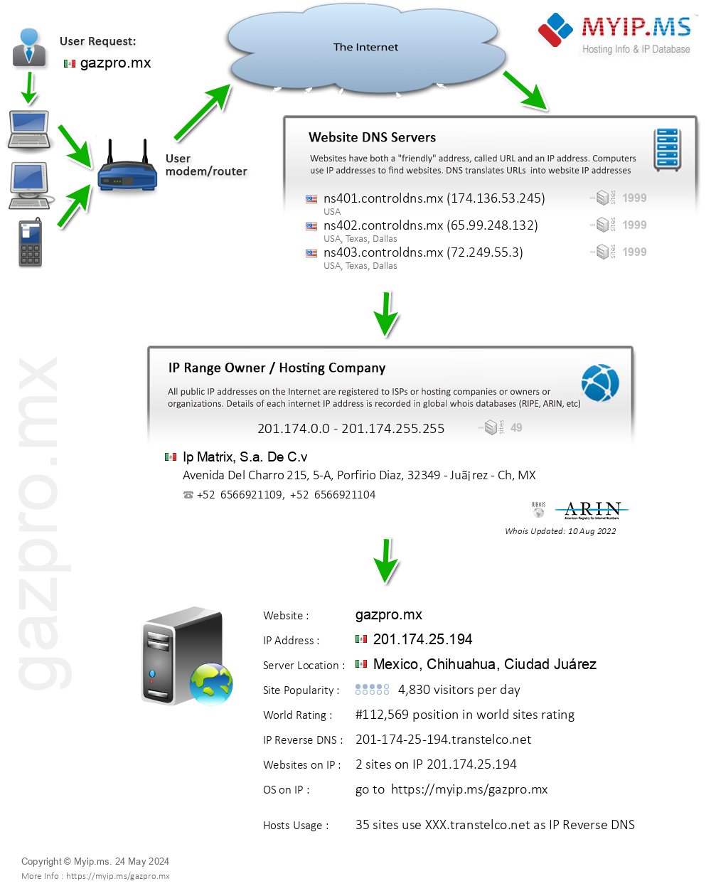 Gazpro.mx - Website Hosting Visual IP Diagram