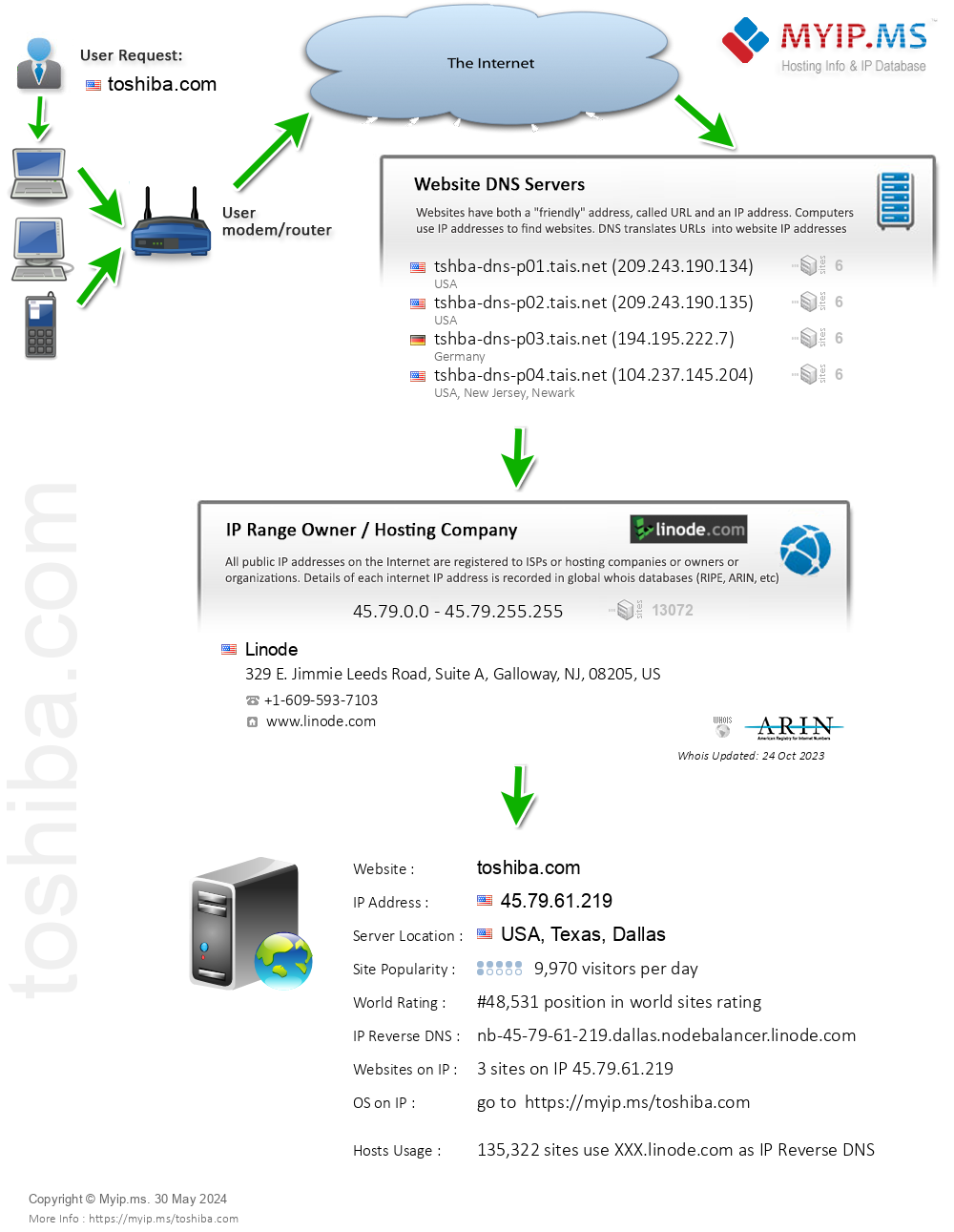 Toshiba.com - Website Hosting Visual IP Diagram