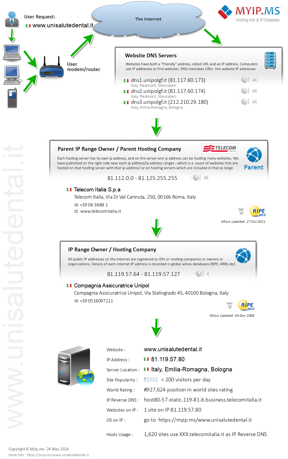 Unisalutedental.it - Website Hosting Visual IP Diagram