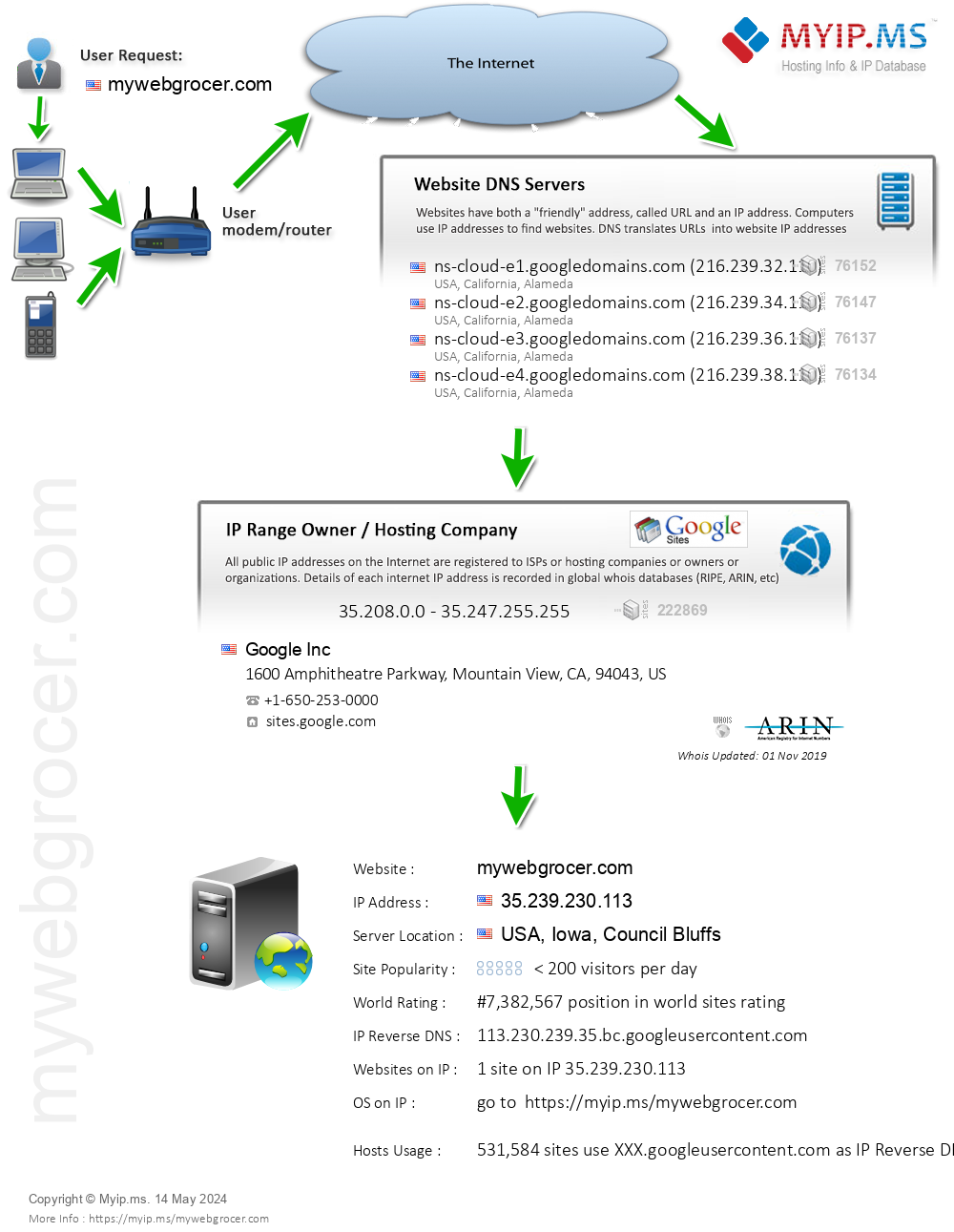 Mywebgrocer.com - Website Hosting Visual IP Diagram
