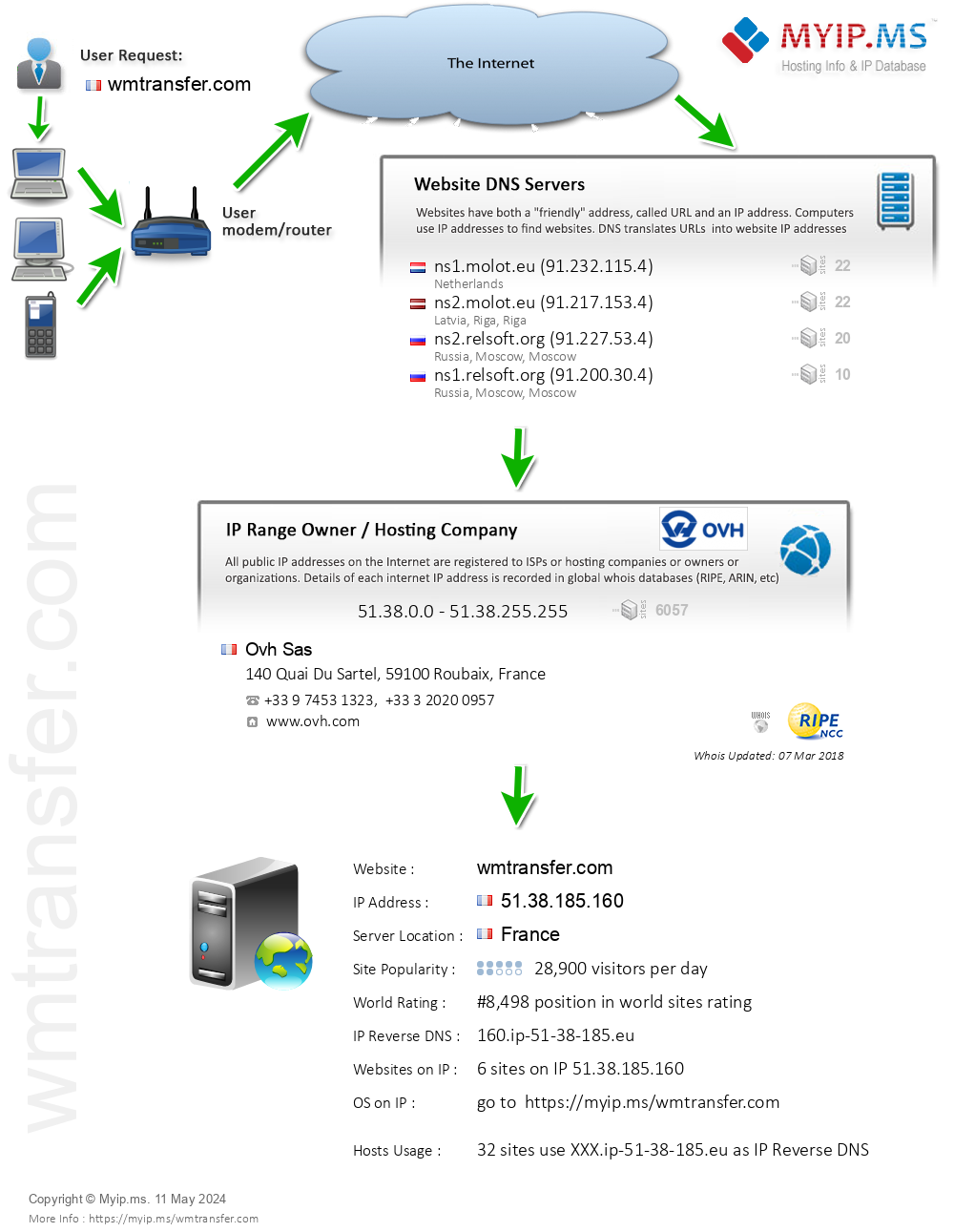 Wmtransfer.com - Website Hosting Visual IP Diagram