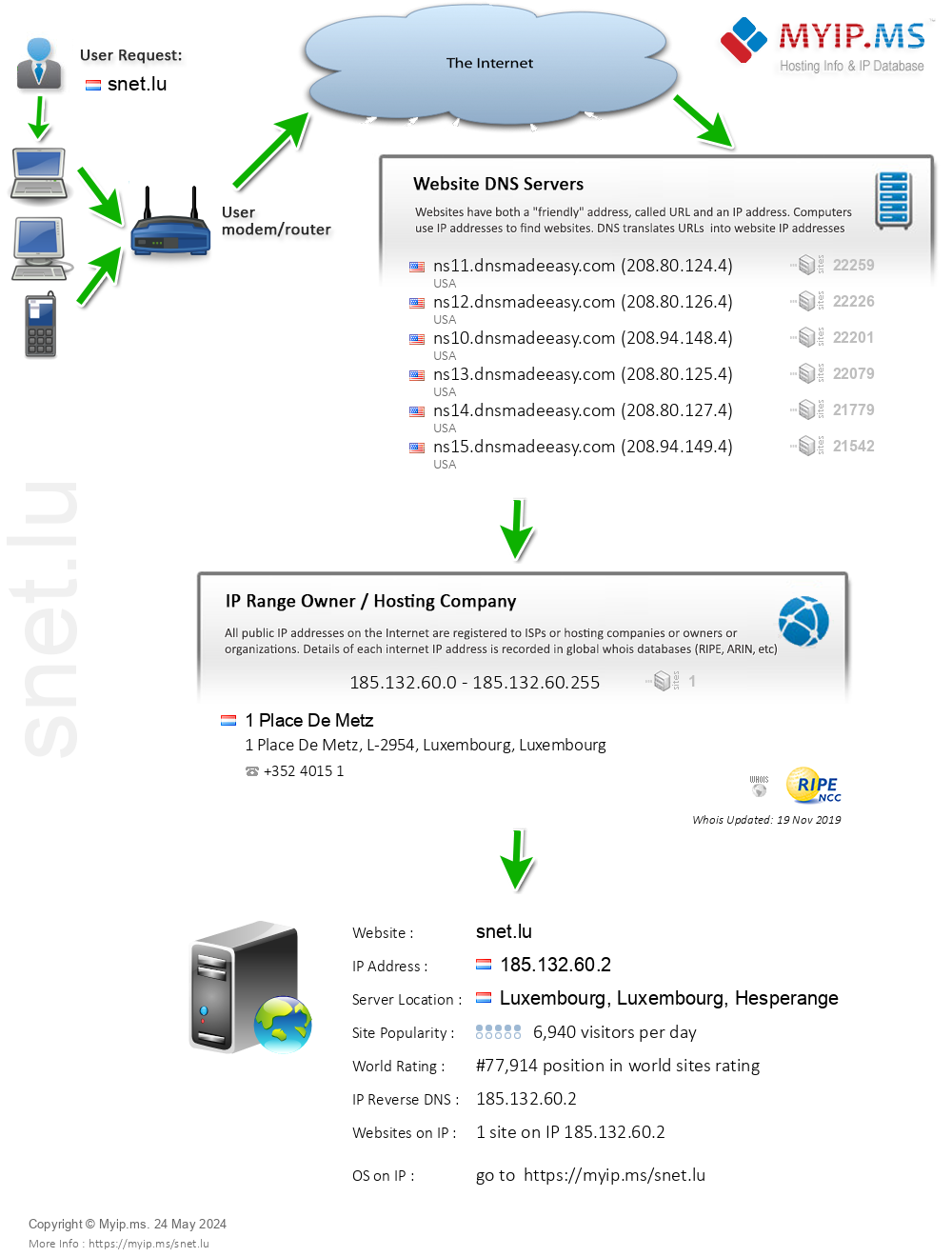 Snet.lu - Website Hosting Visual IP Diagram