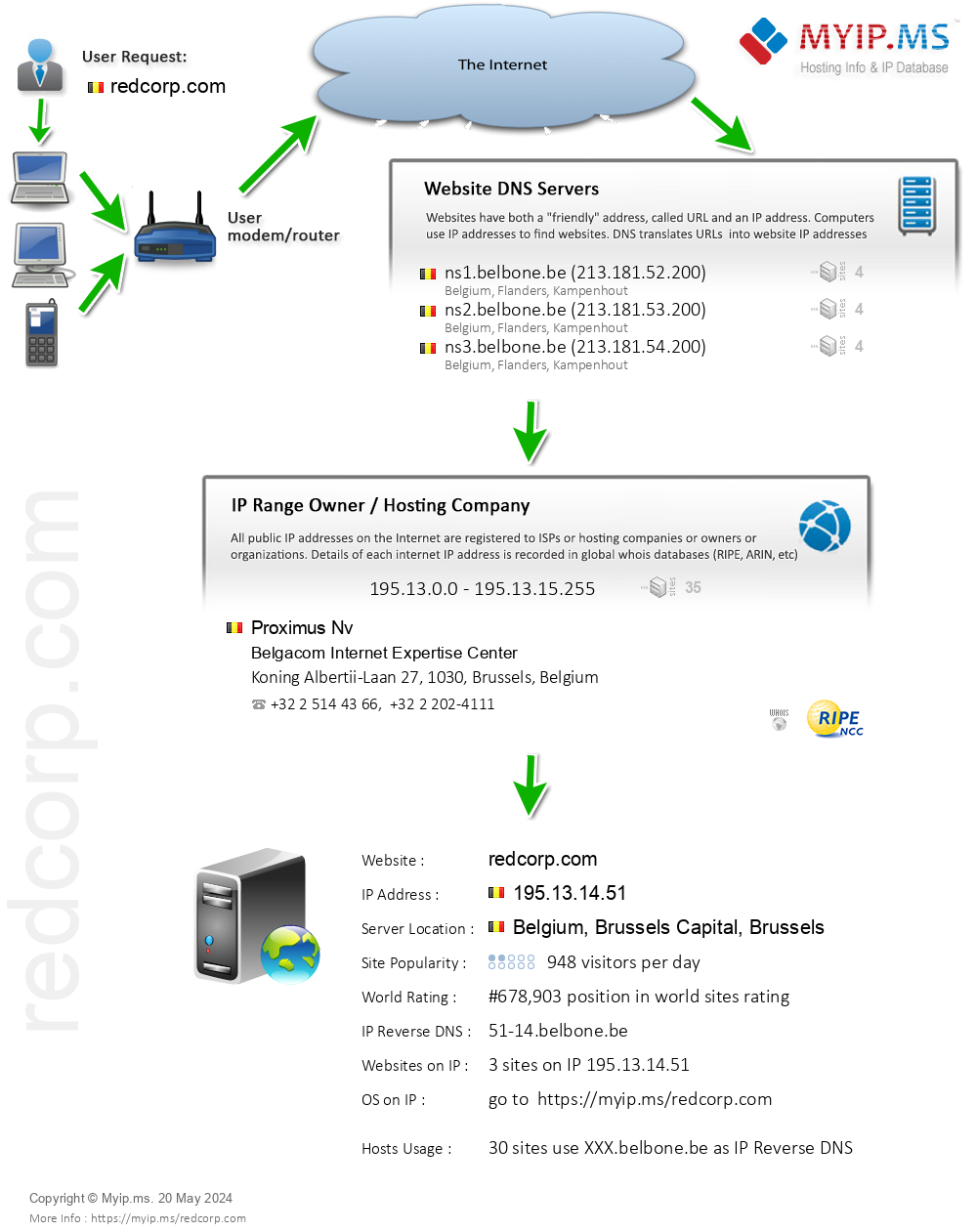 Redcorp.com - Website Hosting Visual IP Diagram