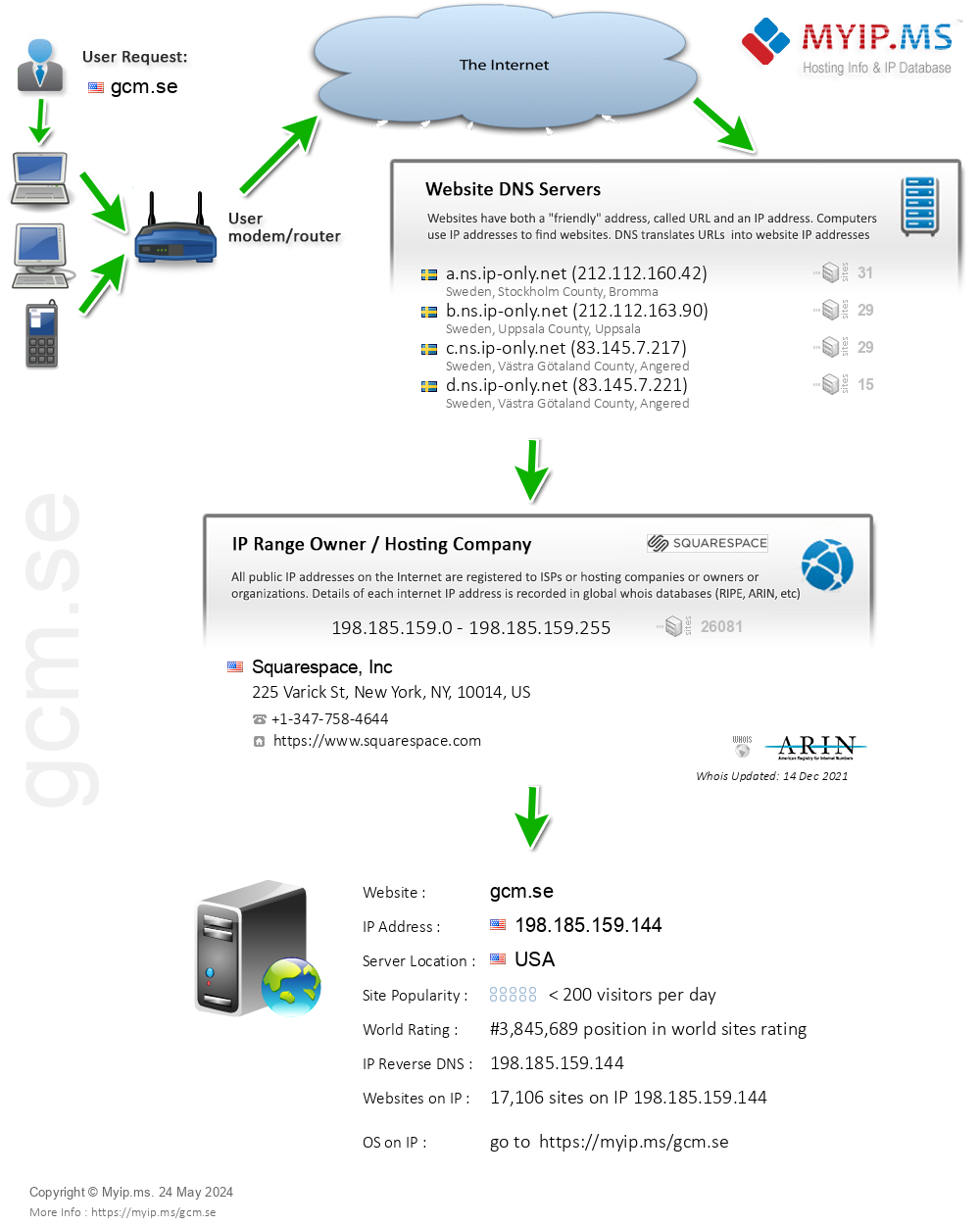 Gcm.se - Website Hosting Visual IP Diagram