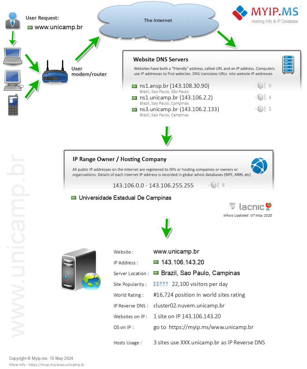 Unicamp.br - Website Hosting Visual IP Diagram