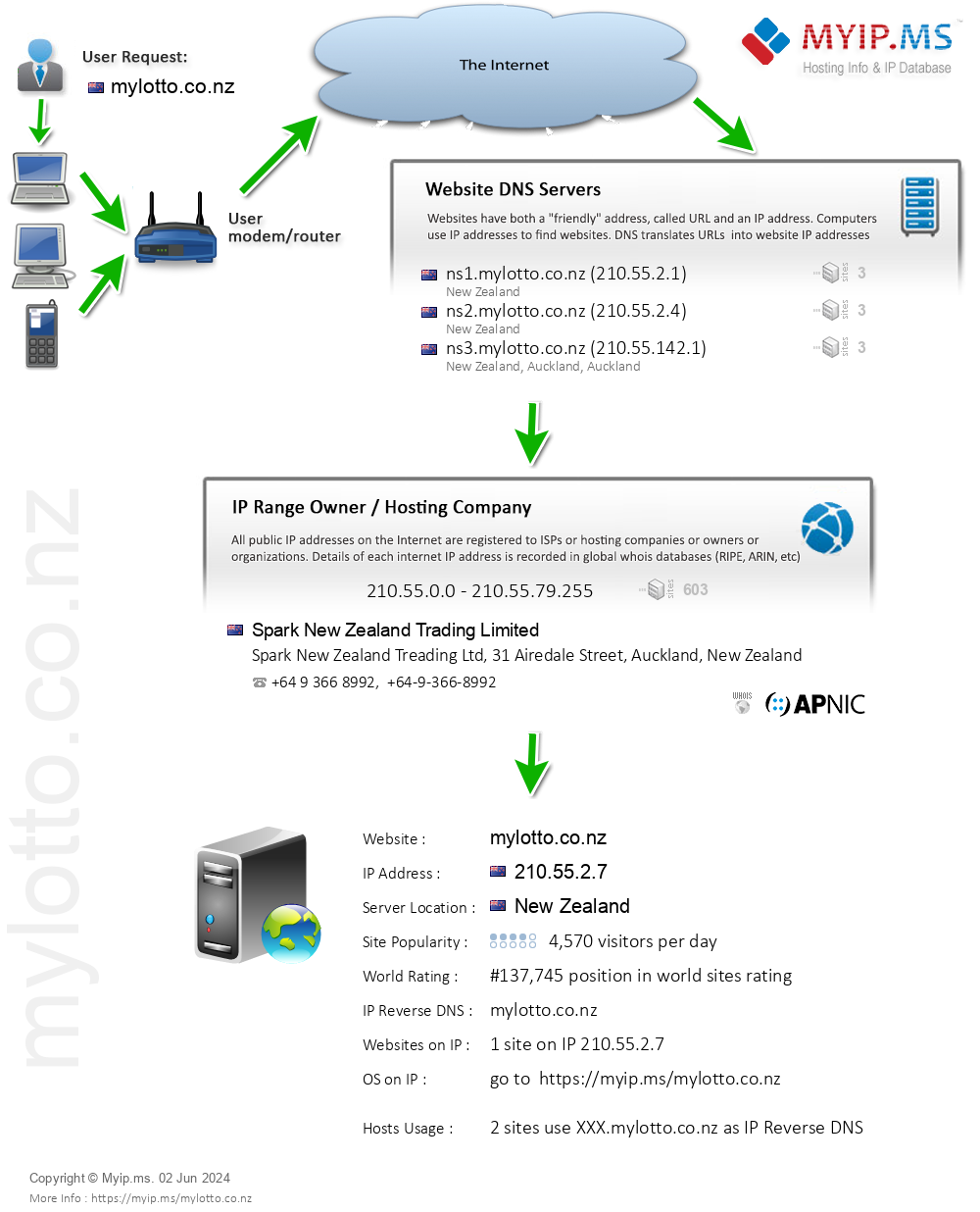 Mylotto.co.nz - Website Hosting Visual IP Diagram