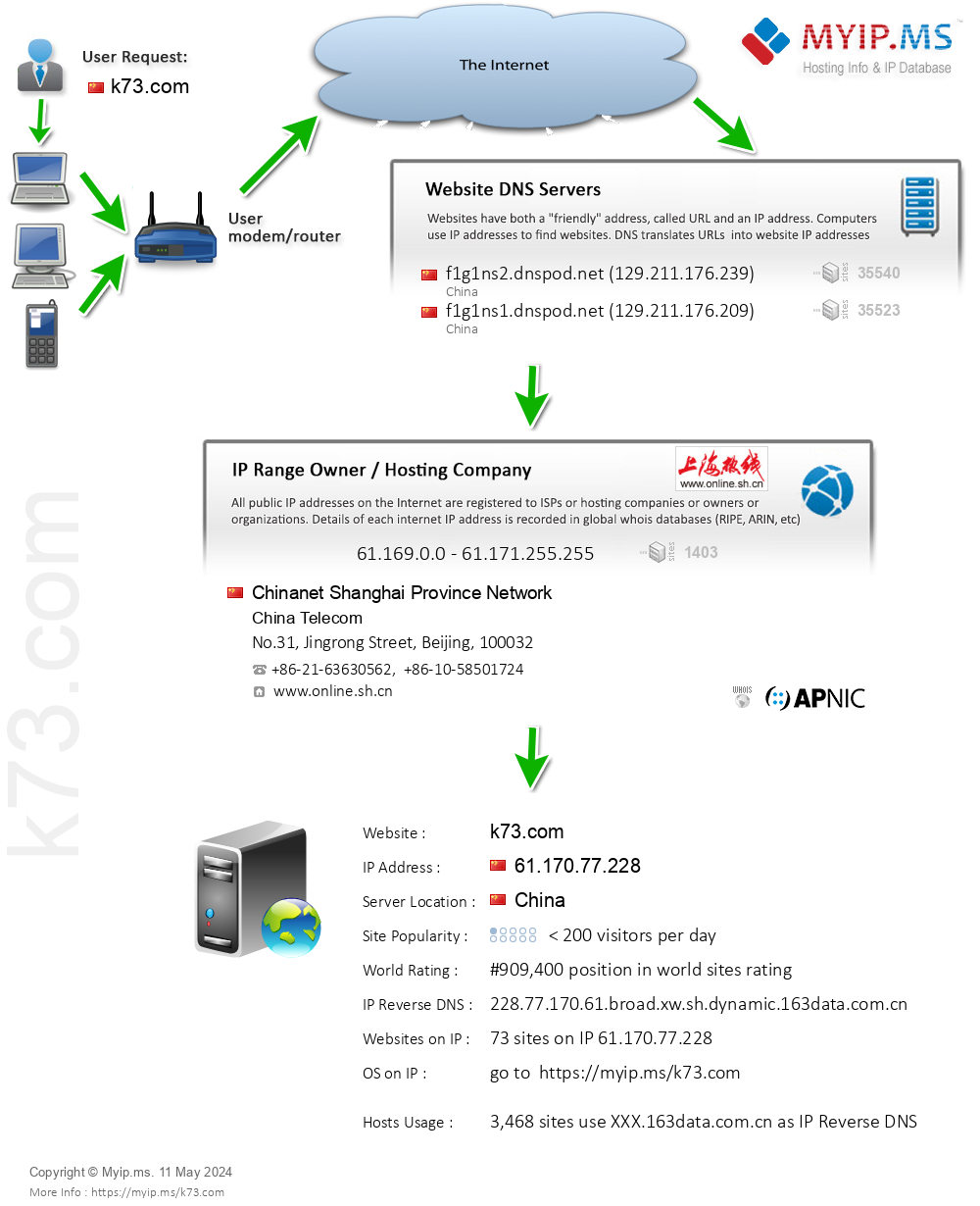K73.com - Website Hosting Visual IP Diagram