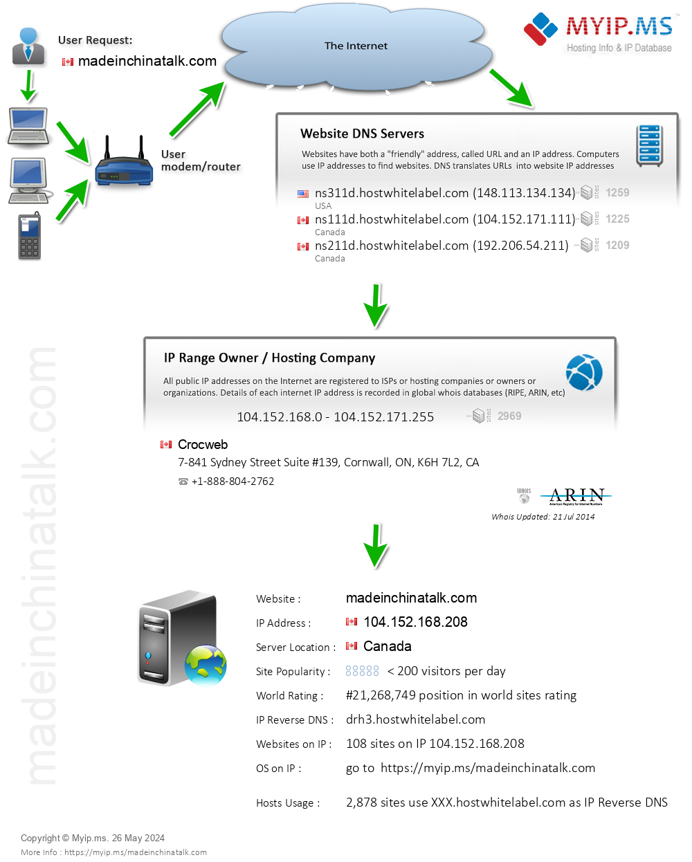 Madeinchinatalk.com - Website Hosting Visual IP Diagram