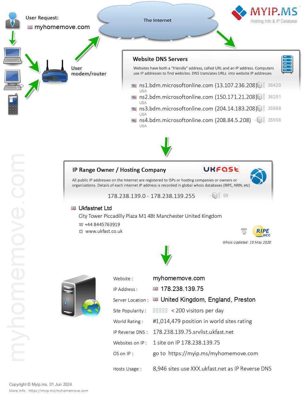 Myhomemove.com - Website Hosting Visual IP Diagram
