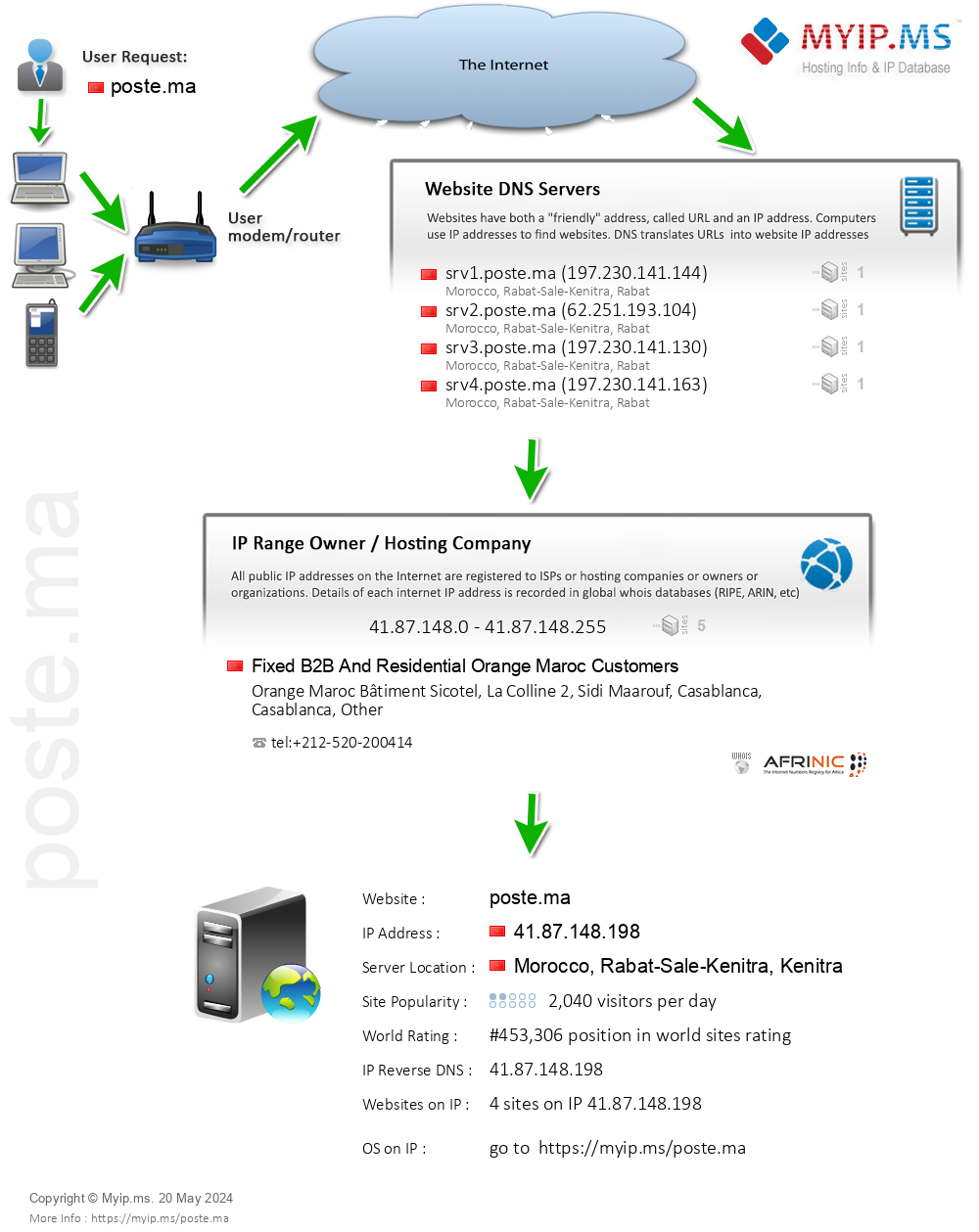Poste.ma - Website Hosting Visual IP Diagram