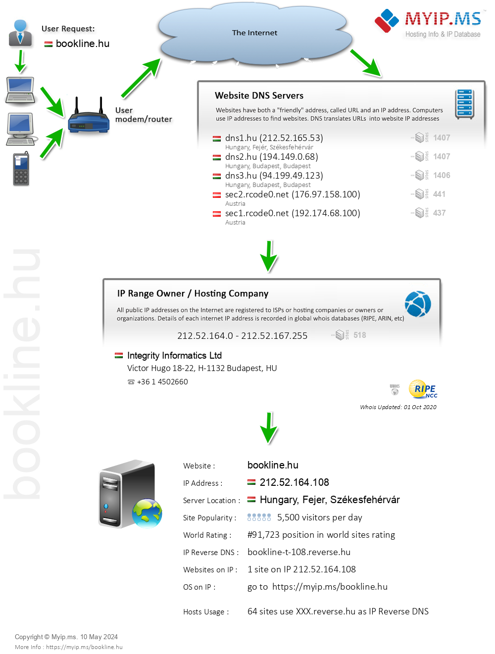 Bookline.hu - Website Hosting Visual IP Diagram