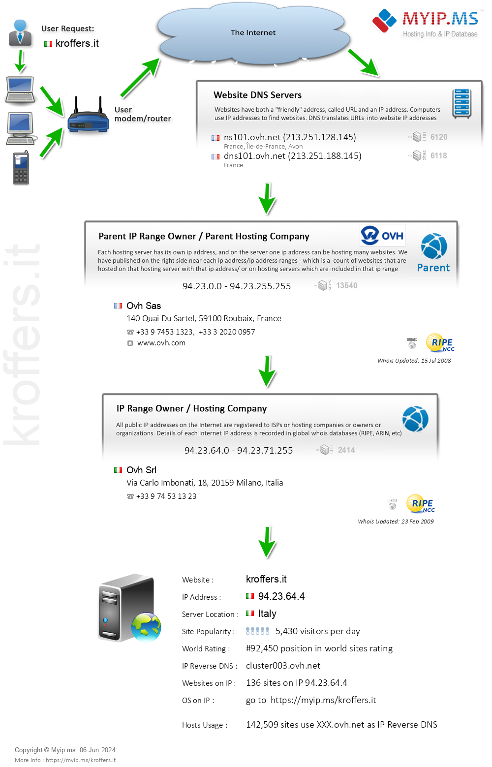 Kroffers.it - Website Hosting Visual IP Diagram