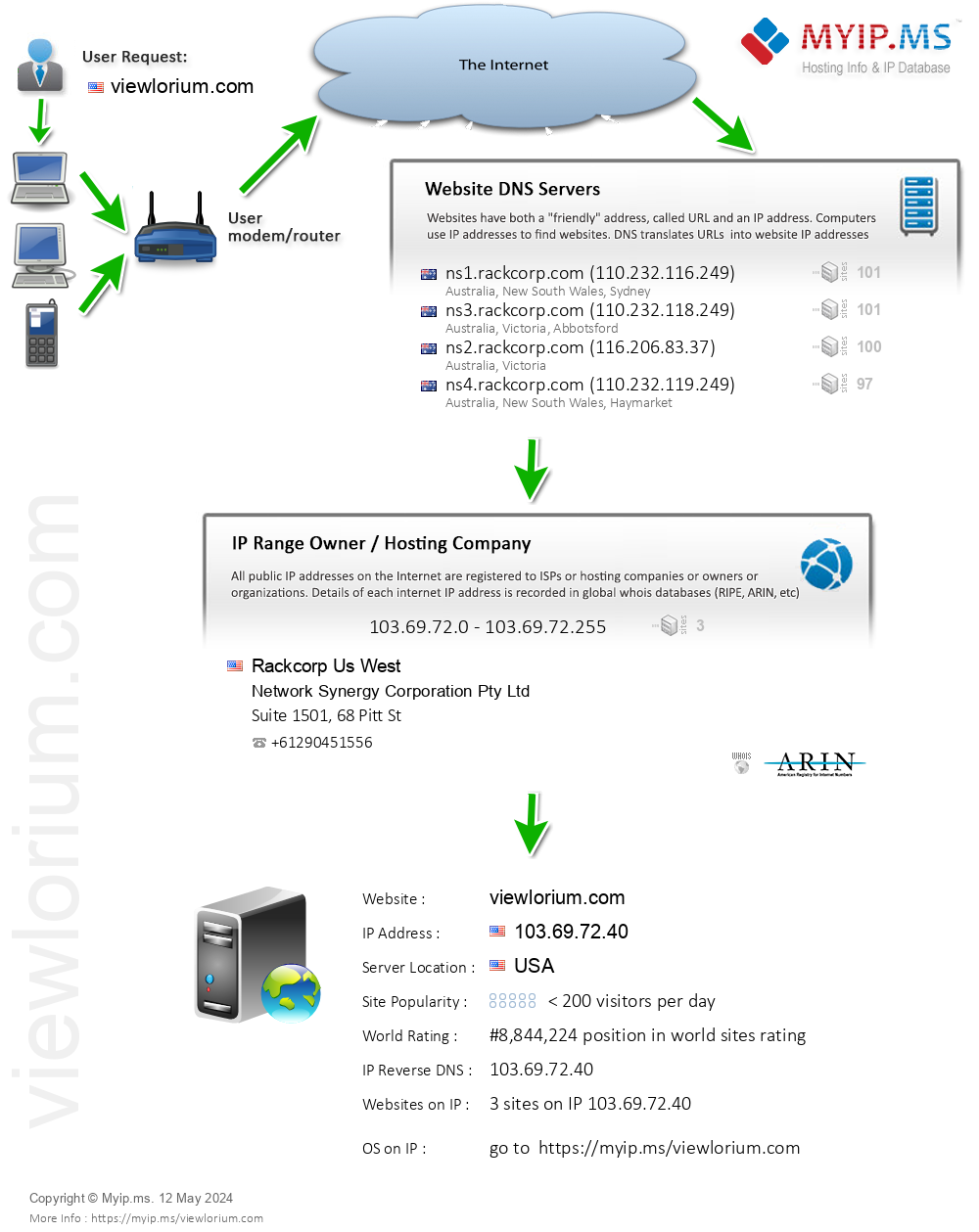 Viewlorium.com - Website Hosting Visual IP Diagram