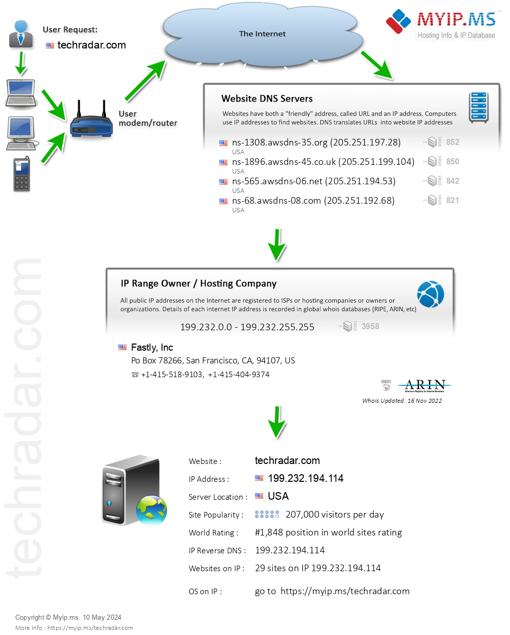 Techradar.com - Website Hosting Visual IP Diagram