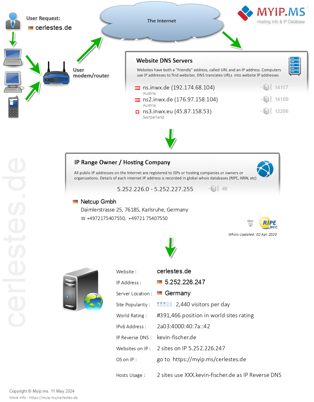 Cerlestes.de - Website Hosting Visual IP Diagram