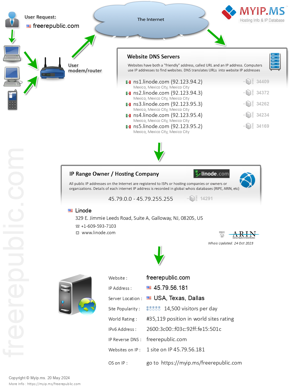 Freerepublic.com - Website Hosting Visual IP Diagram