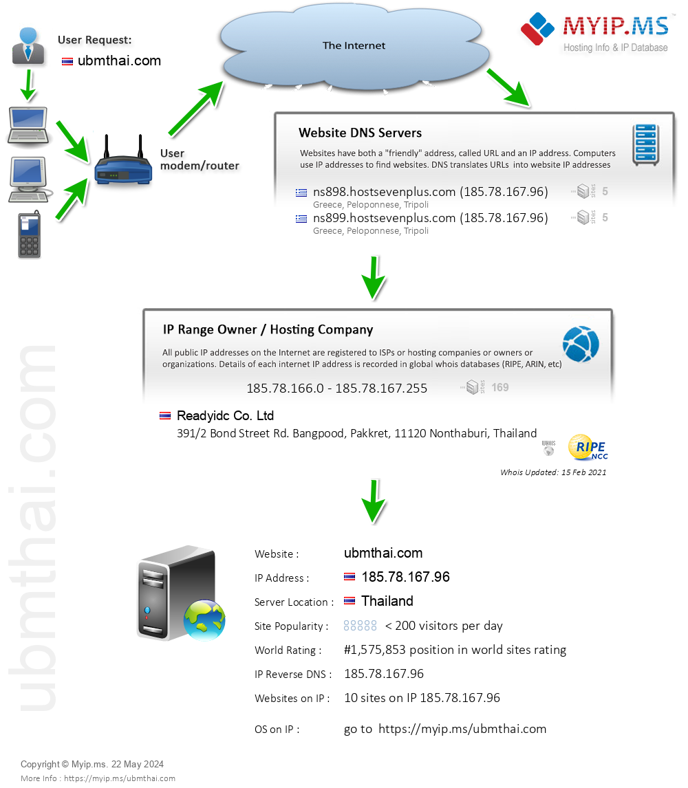 Ubmthai.com - Website Hosting Visual IP Diagram