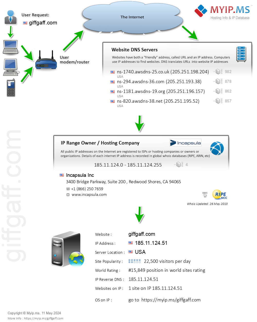 Giffgaff.com - Website Hosting Visual IP Diagram