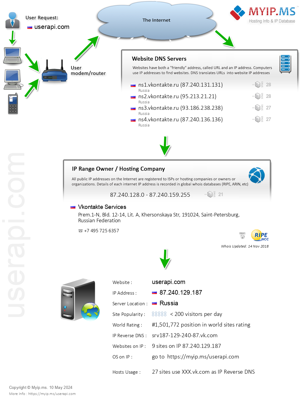 Userapi.com - Website Hosting Visual IP Diagram