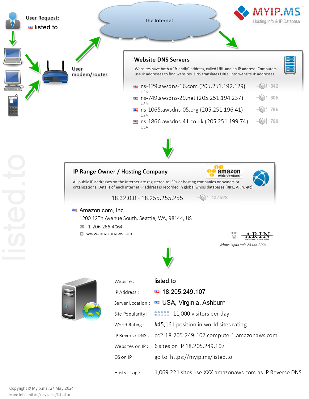 Listed.to - Website Hosting Visual IP Diagram