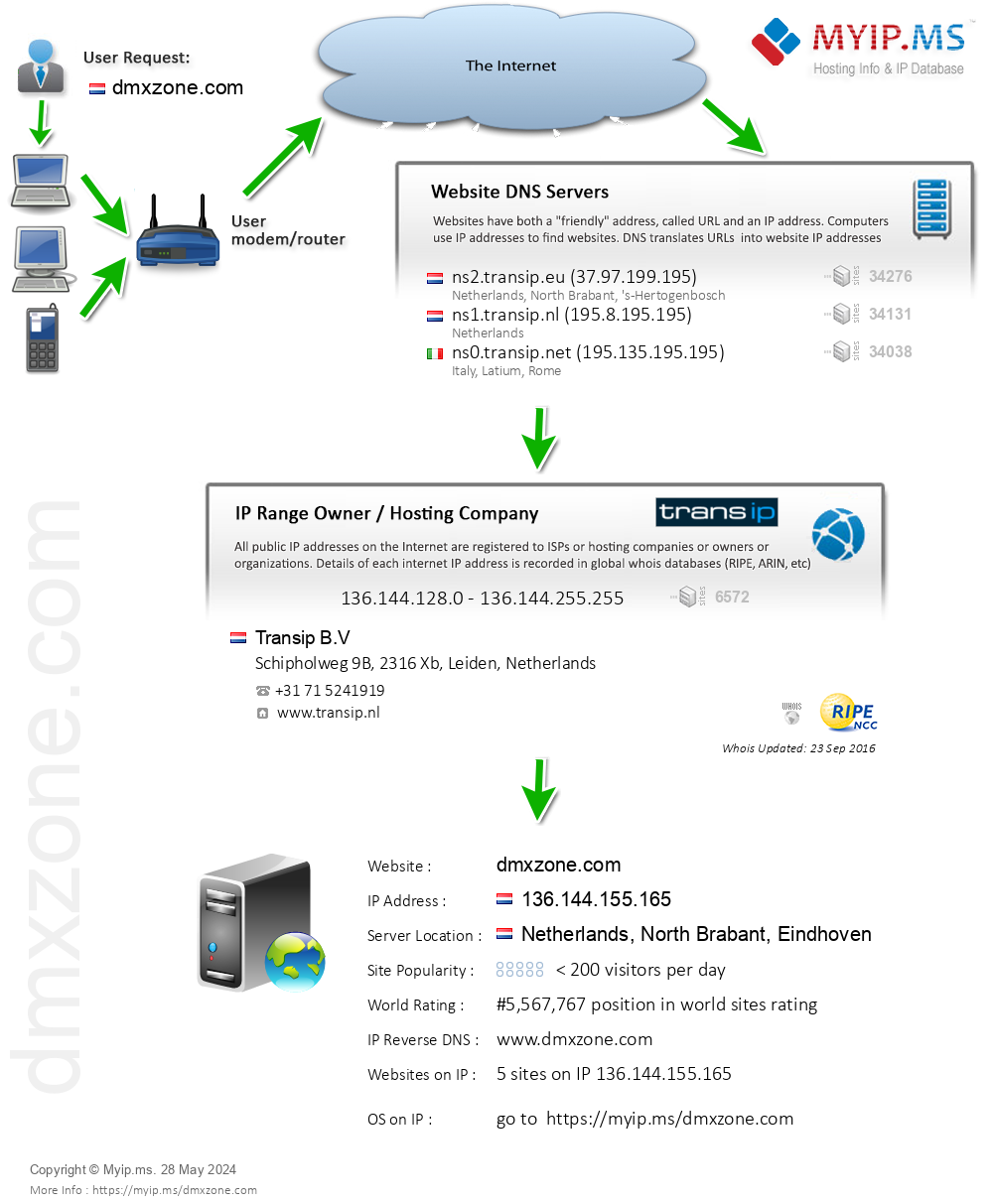 Dmxzone.com - Website Hosting Visual IP Diagram