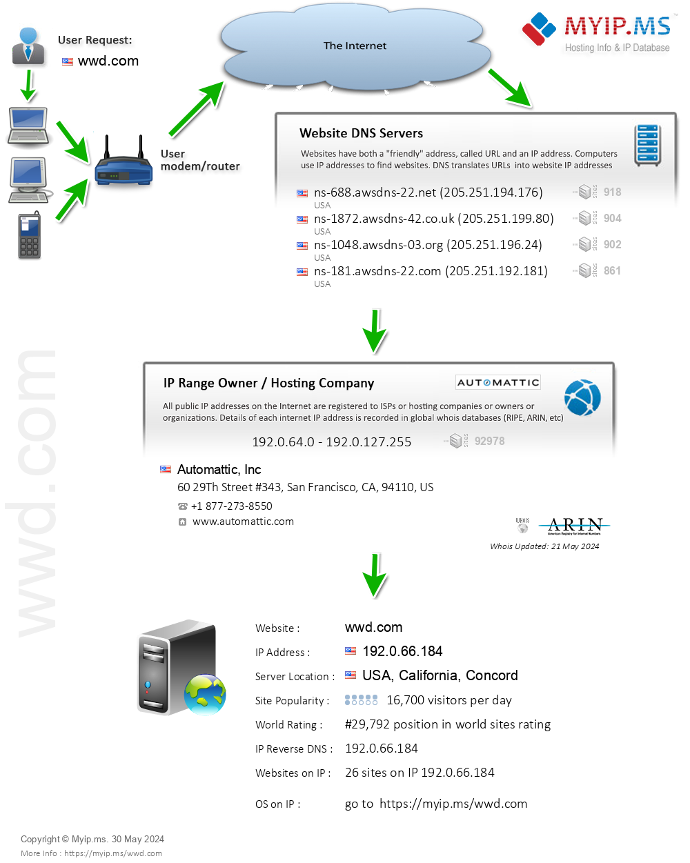 Wwd.com - Website Hosting Visual IP Diagram