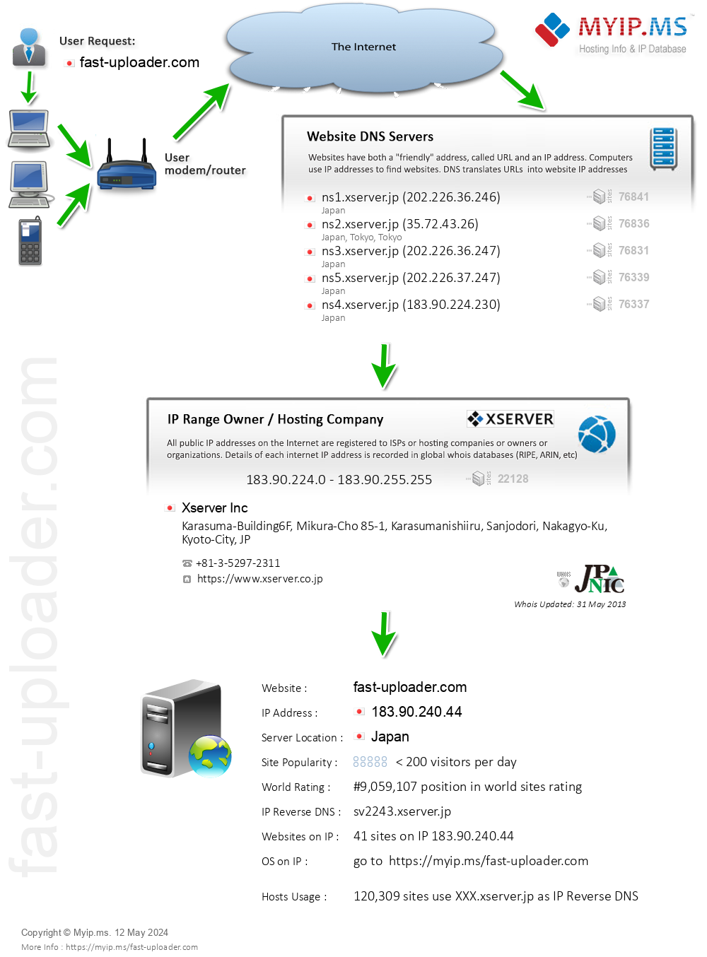 Fast-uploader.com - Website Hosting Visual IP Diagram