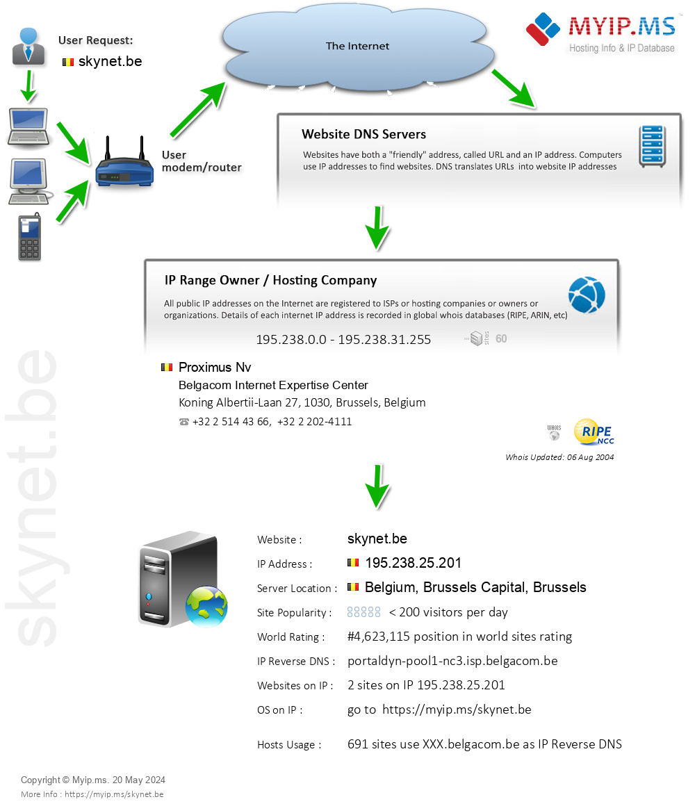 Skynet.be - Website Hosting Visual IP Diagram